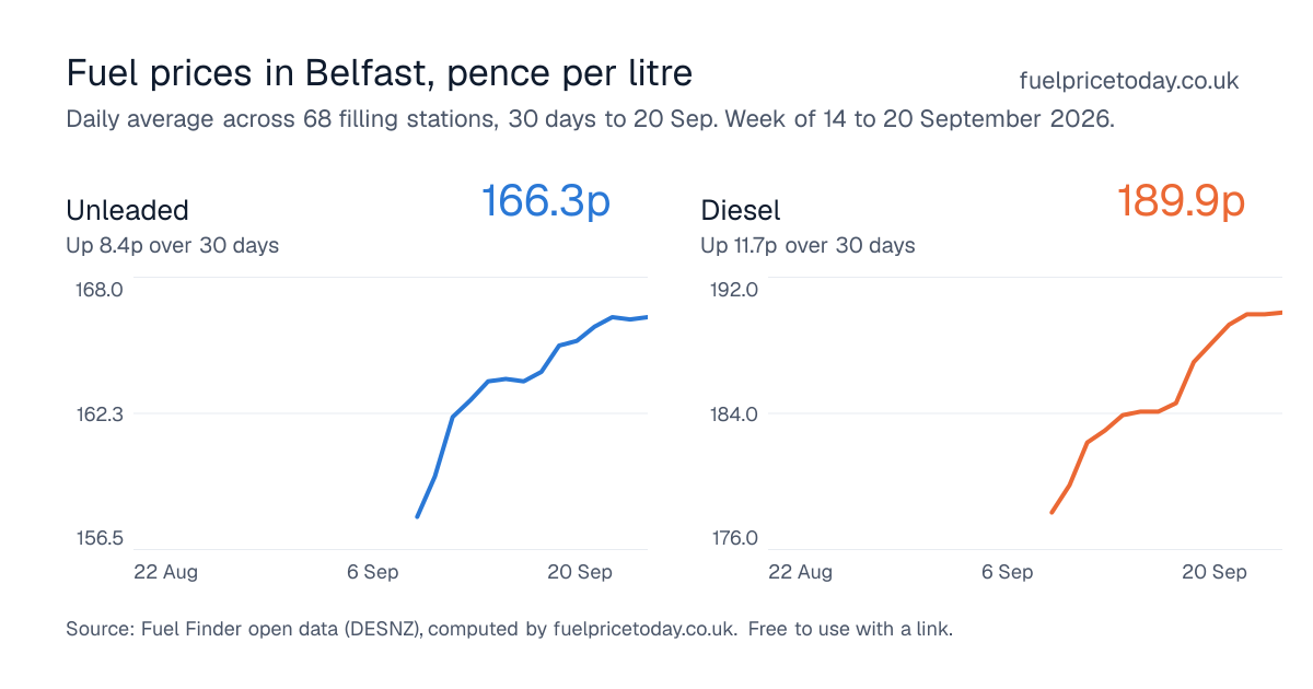 Unleaded and diesel prices in Belfast, 30 days to 20 Sep