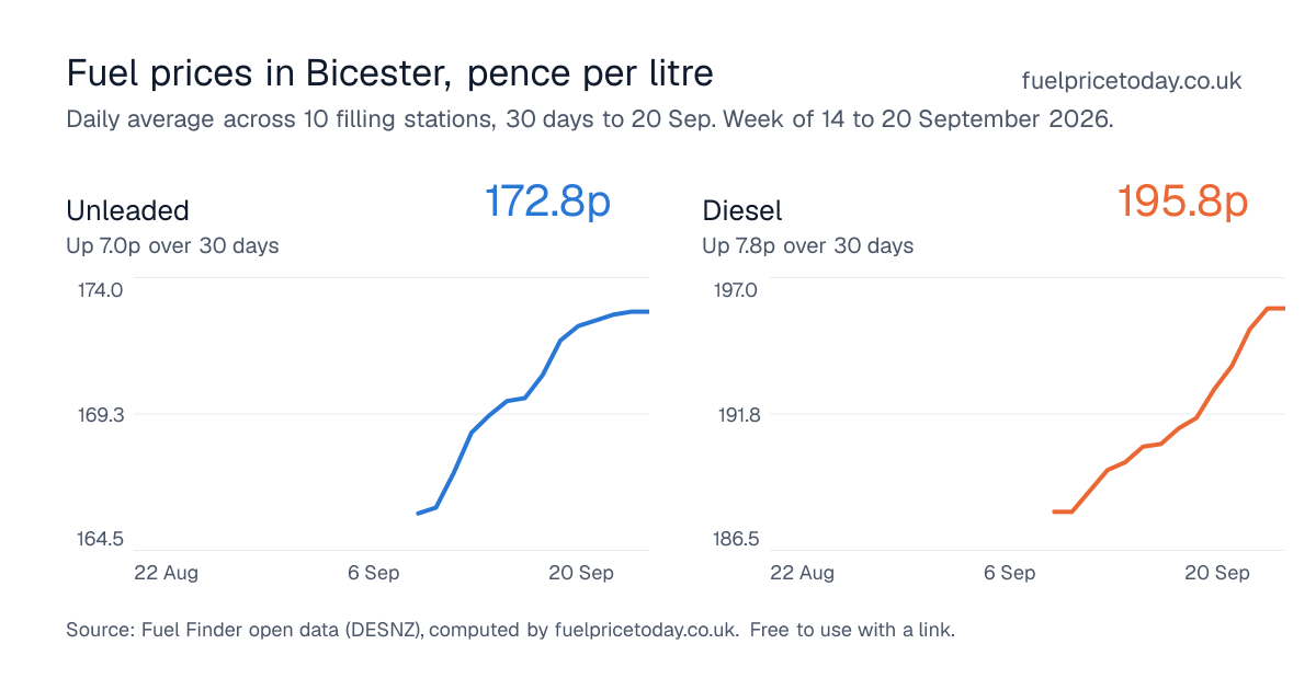 Unleaded and diesel prices in Bicester, 30 days to 20 Sep
