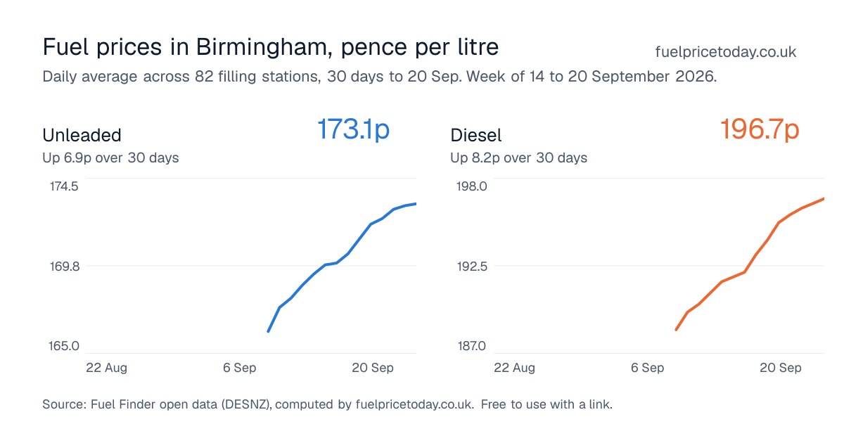 Unleaded and diesel prices in Birmingham, 30 days to 20 Sep