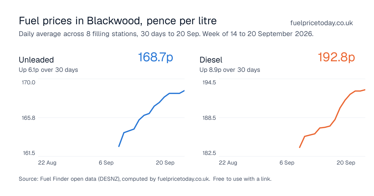 Unleaded and diesel prices in Blackwood, 30 days to 20 Sep