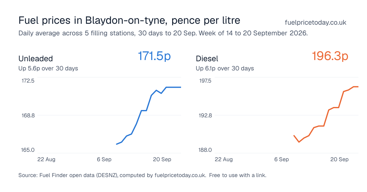 Unleaded and diesel prices in Blaydon-on-tyne, 30 days to 20 Sep