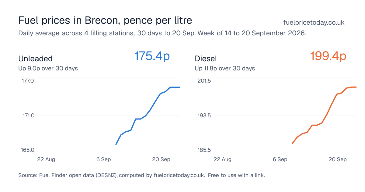 Unleaded and diesel prices in Brecon, 30 days to 20 Sep