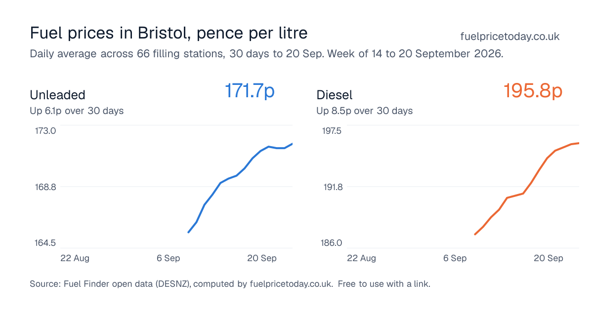 Unleaded and diesel prices in Bristol, 30 days to 20 Sep