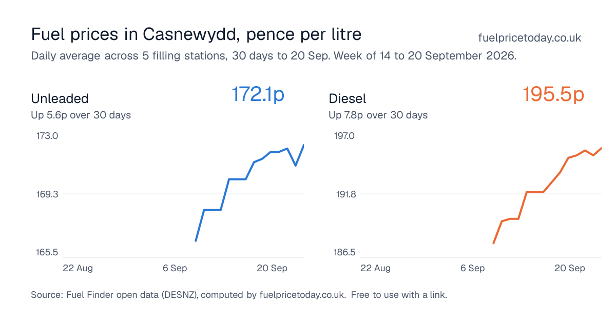 Unleaded and diesel prices in Casnewydd, 30 days to 20 Sep