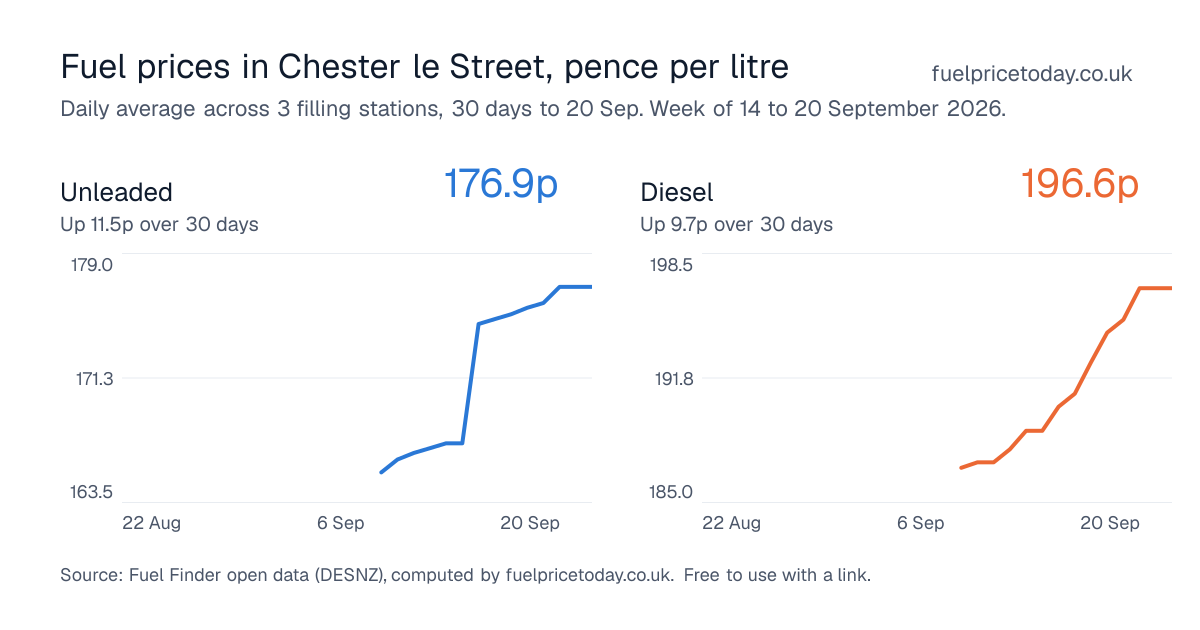 Unleaded and diesel prices in Chester le Street, 30 days to 20 Sep