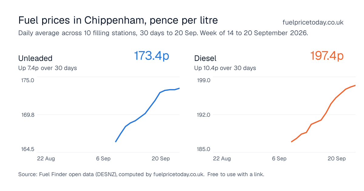 Unleaded and diesel prices in Chippenham, 30 days to 20 Sep
