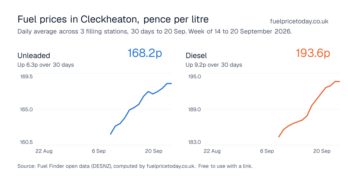 Unleaded and diesel prices in Cleckheaton, 30 days to 20 Sep