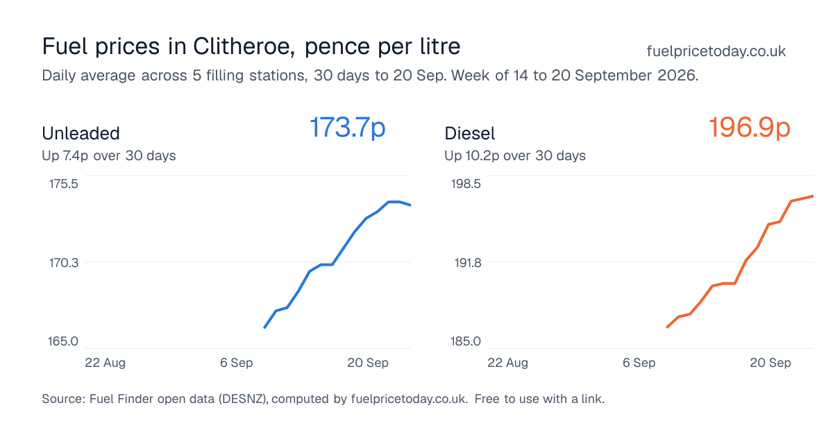 Unleaded and diesel prices in Clitheroe, 30 days to 20 Sep