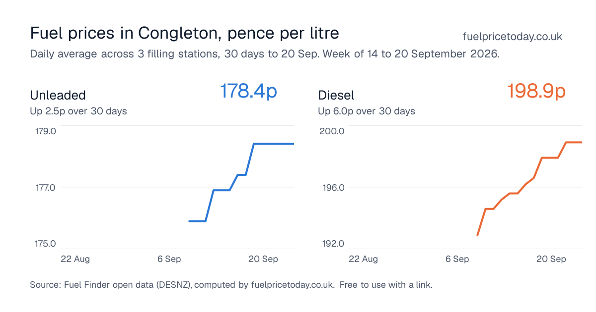 Unleaded and diesel prices in Congleton, 30 days to 20 Sep