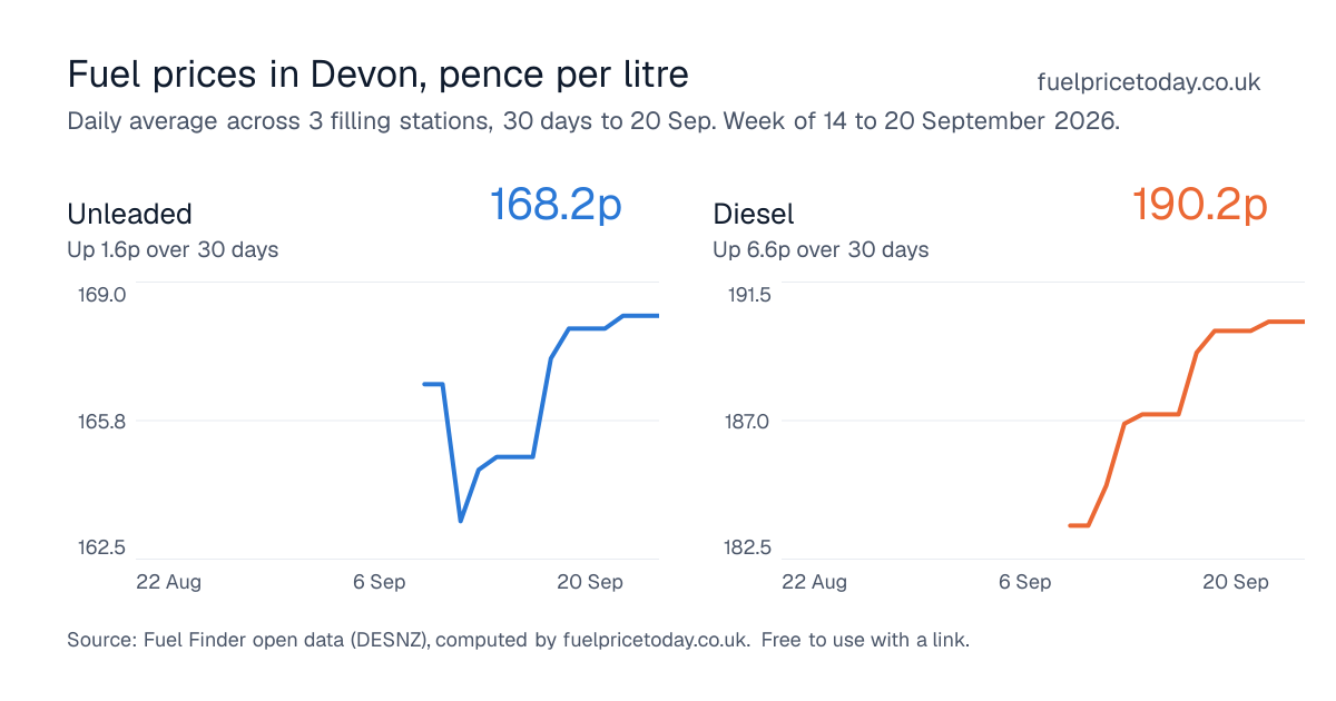 Unleaded and diesel prices in Devon, 30 days to 20 Sep