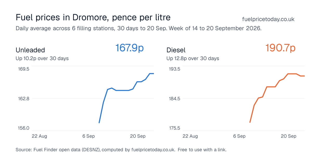 Unleaded and diesel prices in Dromore, 30 days to 20 Sep