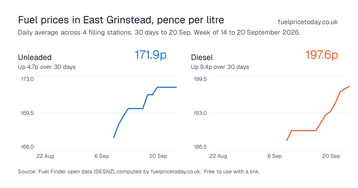 Unleaded and diesel prices in East Grinstead, 30 days to 20 Sep