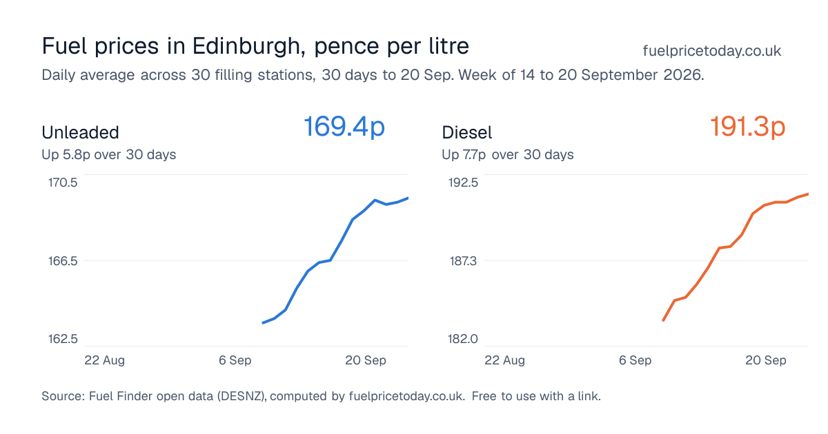 Unleaded and diesel prices in Edinburgh, 30 days to 20 Sep