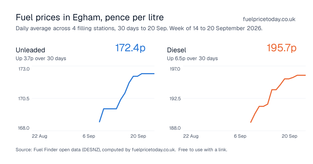 Unleaded and diesel prices in Egham, 30 days to 20 Sep