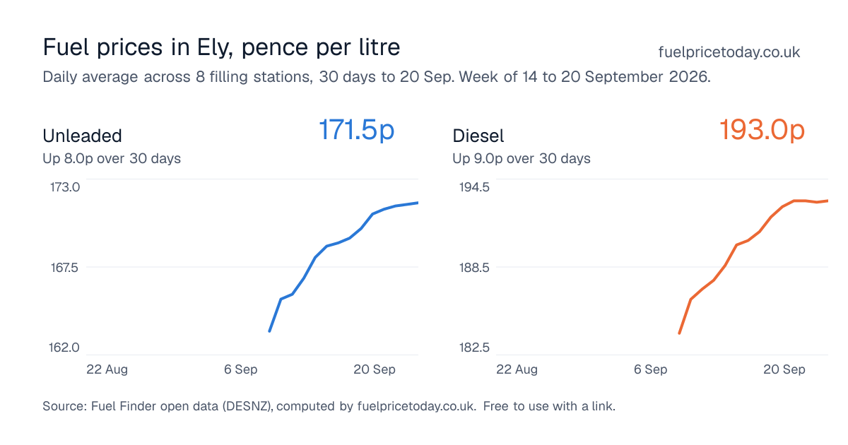 Unleaded and diesel prices in Ely, 30 days to 20 Sep
