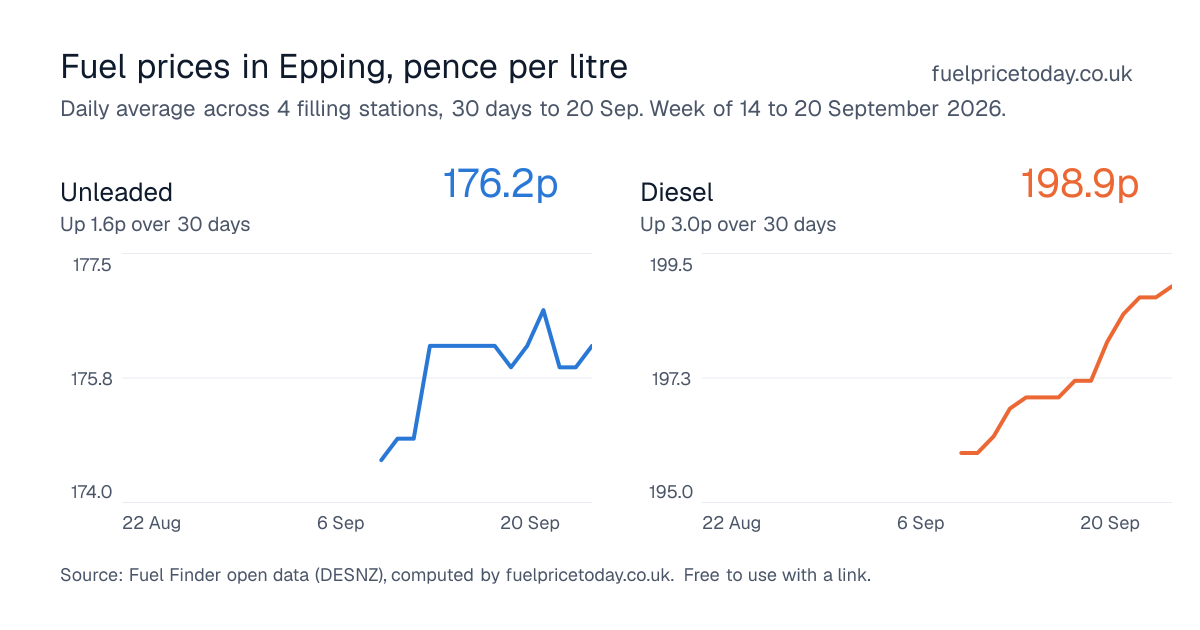 Unleaded and diesel prices in Epping, 30 days to 20 Sep