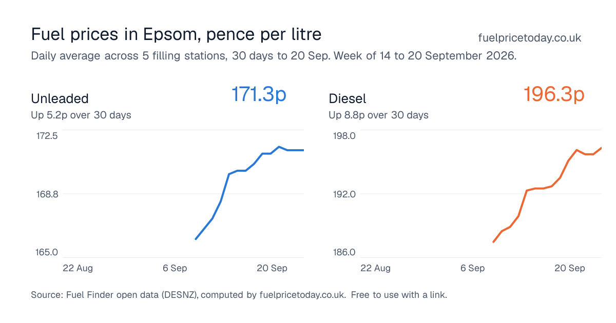 Unleaded and diesel prices in Epsom, 30 days to 20 Sep