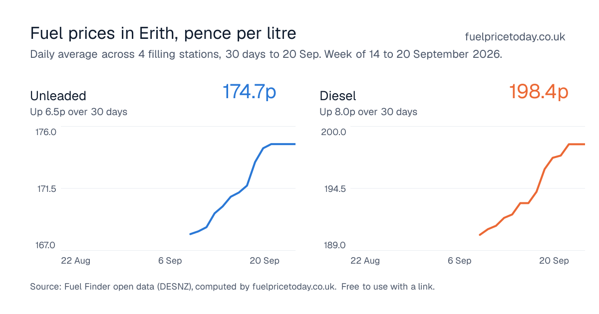 Unleaded and diesel prices in Erith, 30 days to 20 Sep