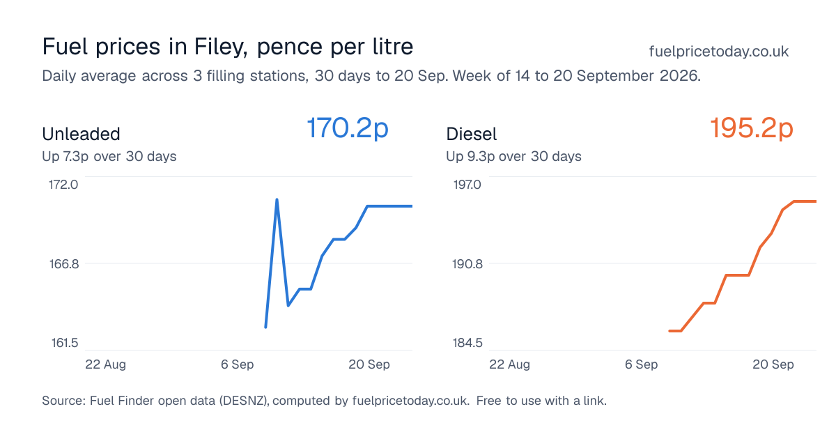 Unleaded and diesel prices in Filey, 30 days to 20 Sep