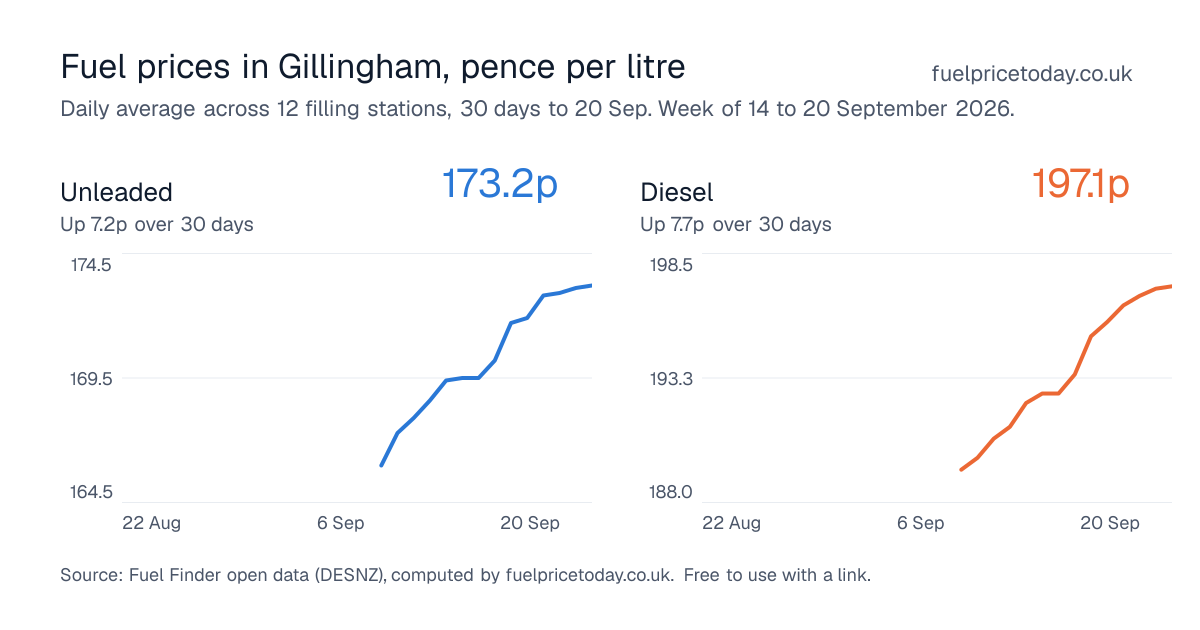 Unleaded and diesel prices in Gillingham, 30 days to 20 Sep