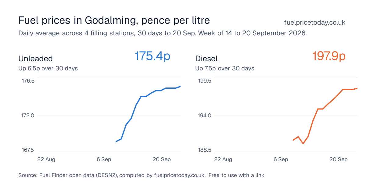 Unleaded and diesel prices in Godalming, 30 days to 20 Sep