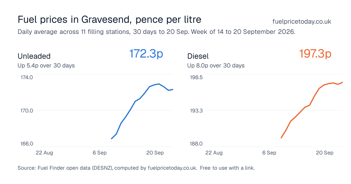 Unleaded and diesel prices in Gravesend, 30 days to 20 Sep