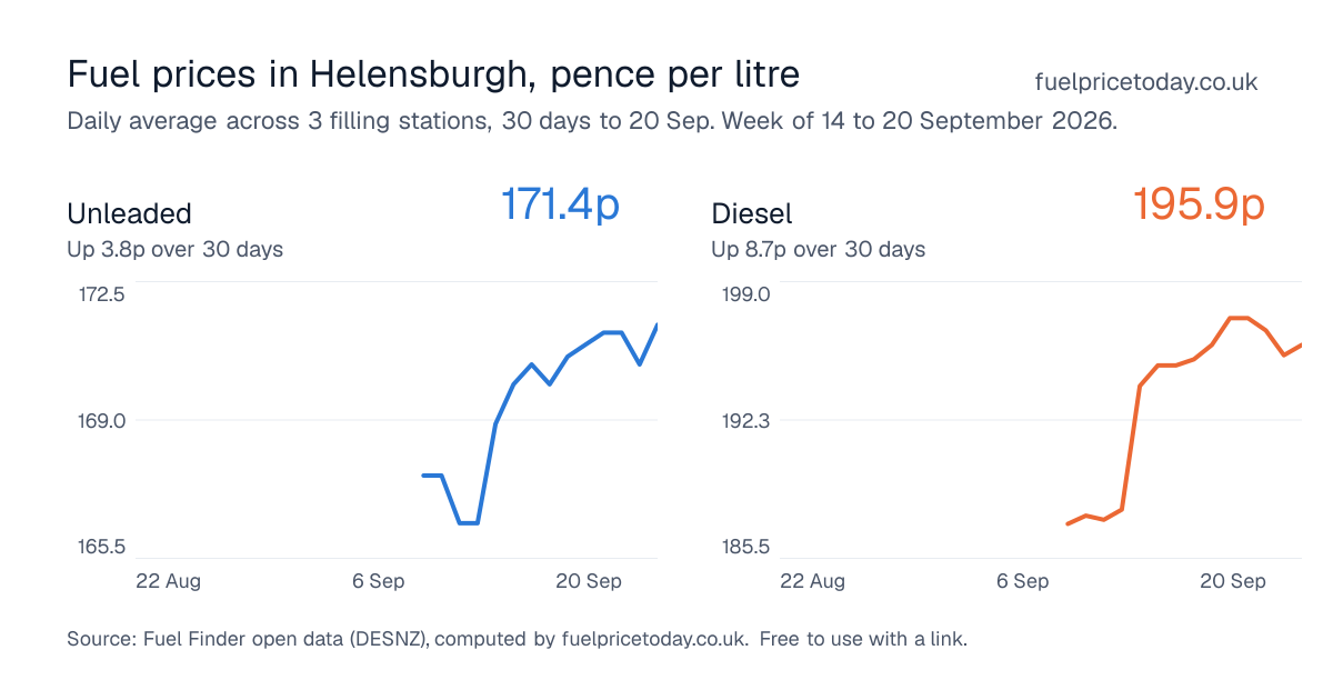 Unleaded and diesel prices in Helensburgh, 30 days to 20 Sep