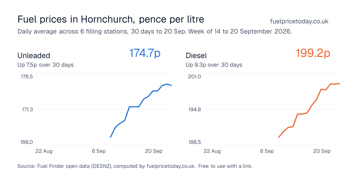 Unleaded and diesel prices in Hornchurch, 30 days to 20 Sep