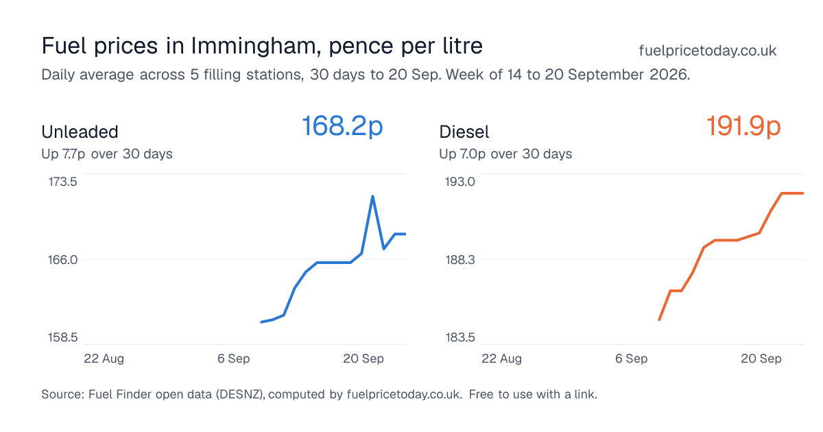 Unleaded and diesel prices in Immingham, 30 days to 20 Sep