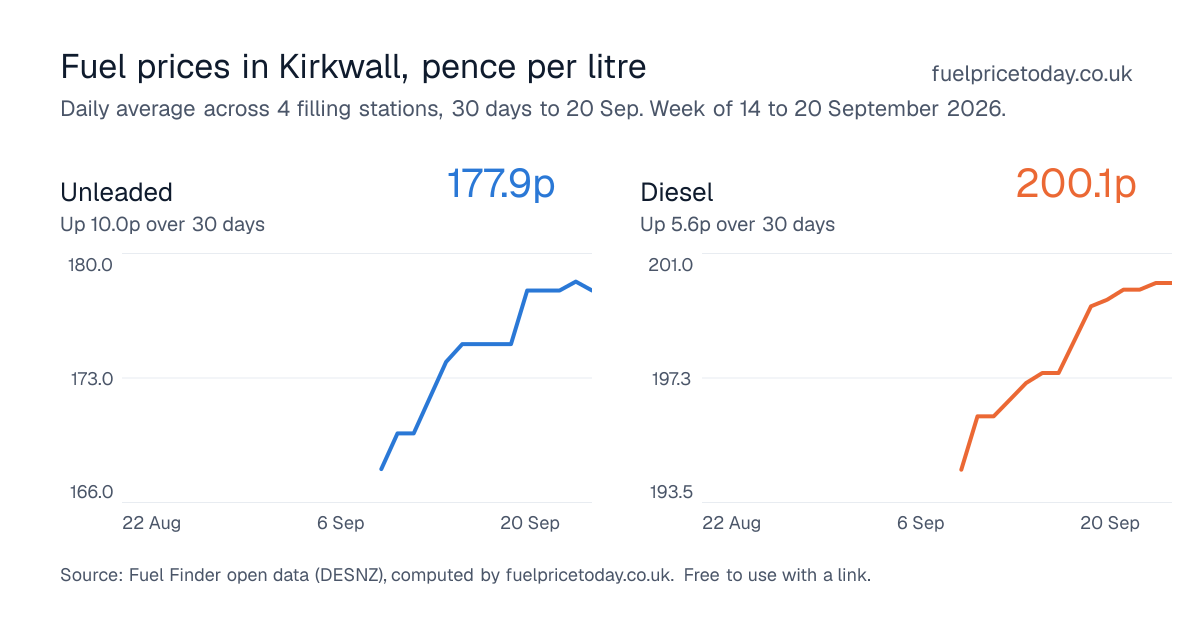 Unleaded and diesel prices in Kirkwall, 30 days to 20 Sep
