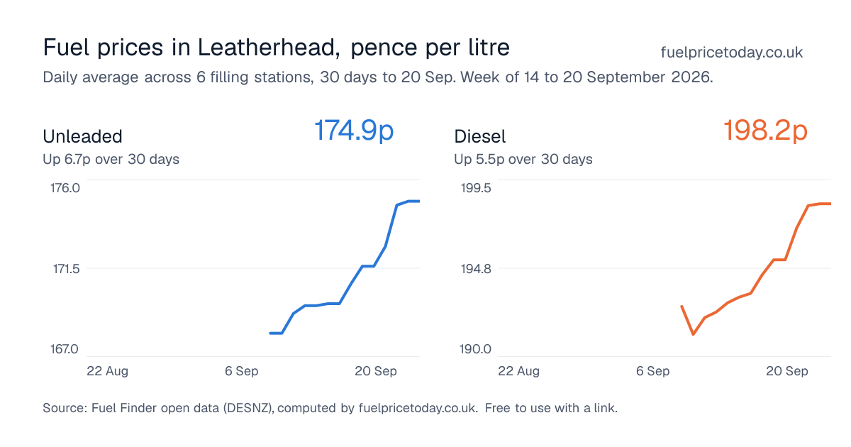 Unleaded and diesel prices in Leatherhead, 30 days to 20 Sep