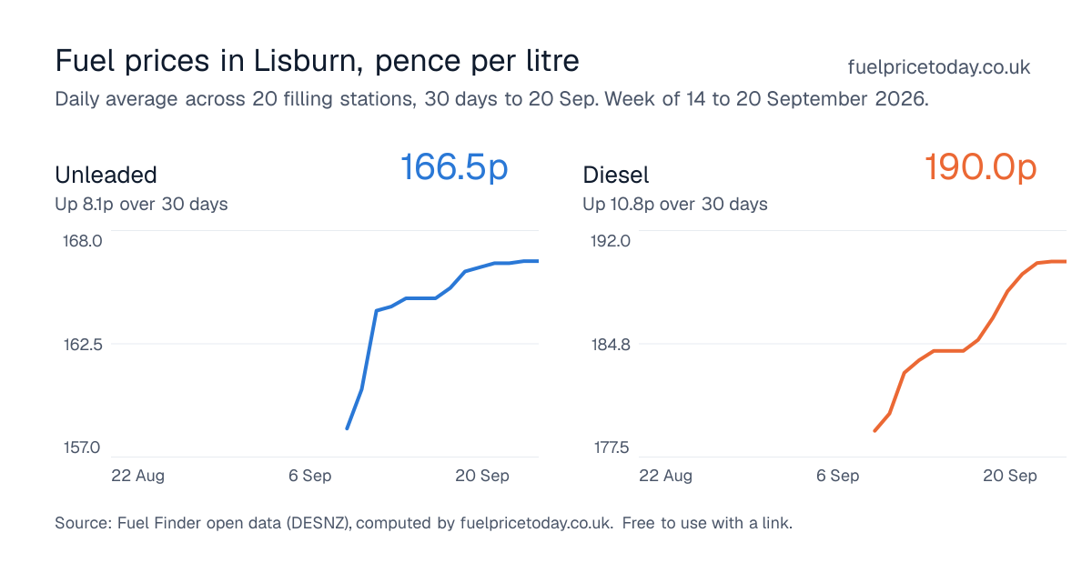 Unleaded and diesel prices in Lisburn, 30 days to 20 Sep