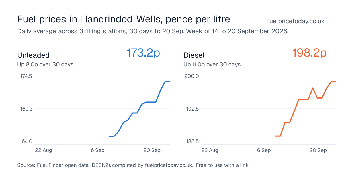 Unleaded and diesel prices in Llandrindod Wells, 30 days to 20 Sep