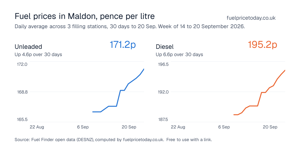 Unleaded and diesel prices in Maldon, 30 days to 20 Sep