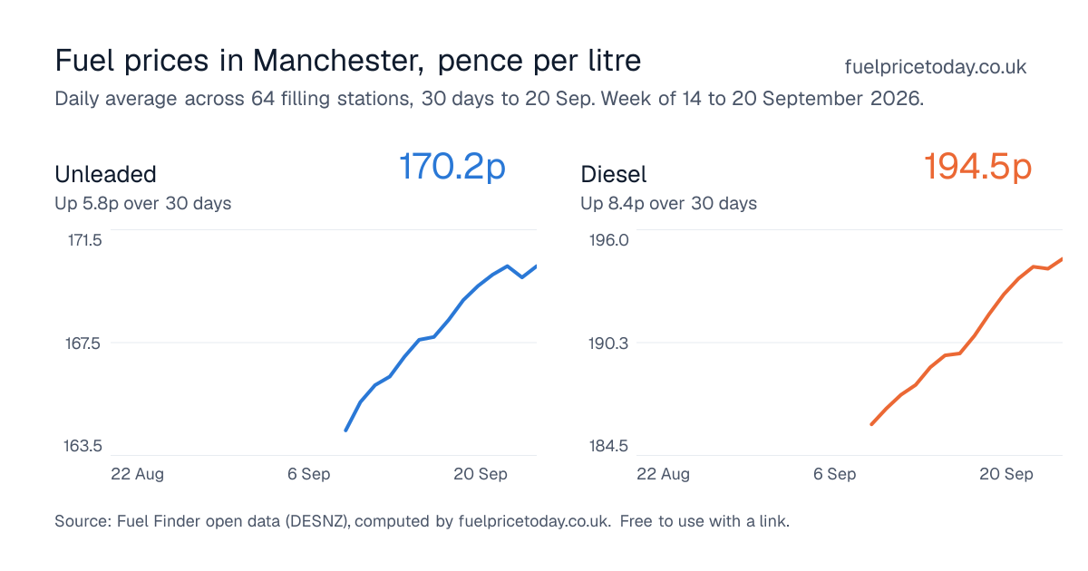 Unleaded and diesel prices in Manchester, 30 days to 20 Sep