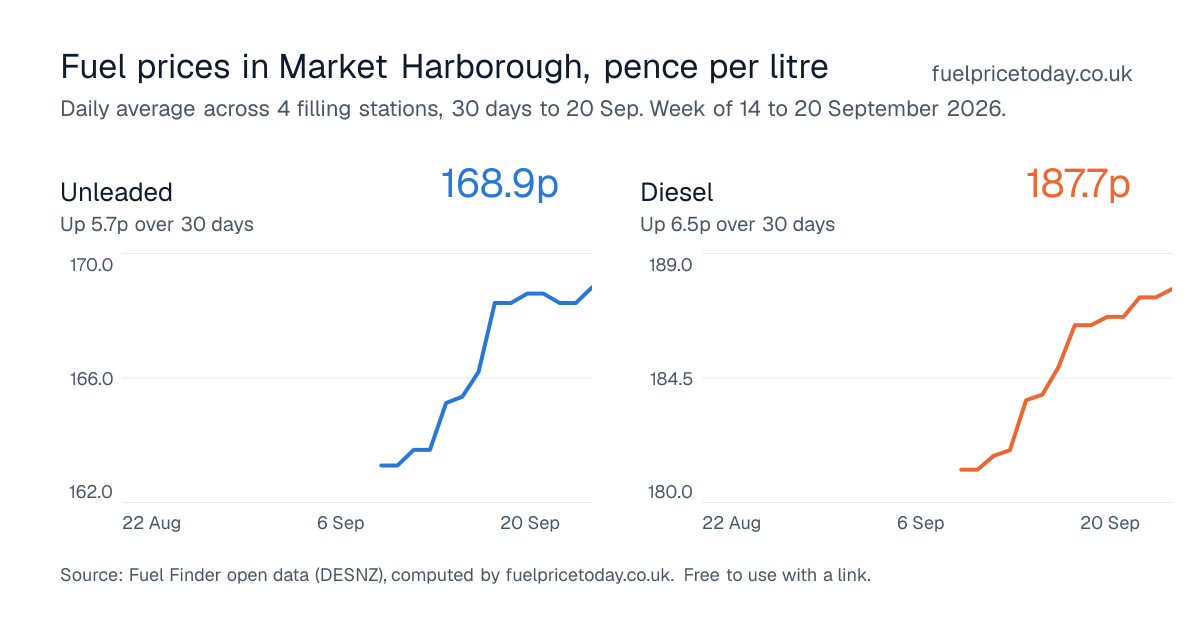 Unleaded and diesel prices in Market Harborough, 30 days to 20 Sep
