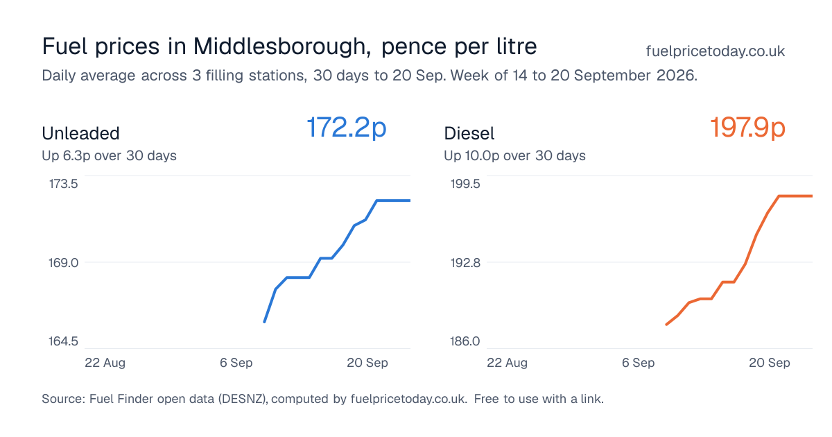 Unleaded and diesel prices in Middlesborough, 30 days to 20 Sep