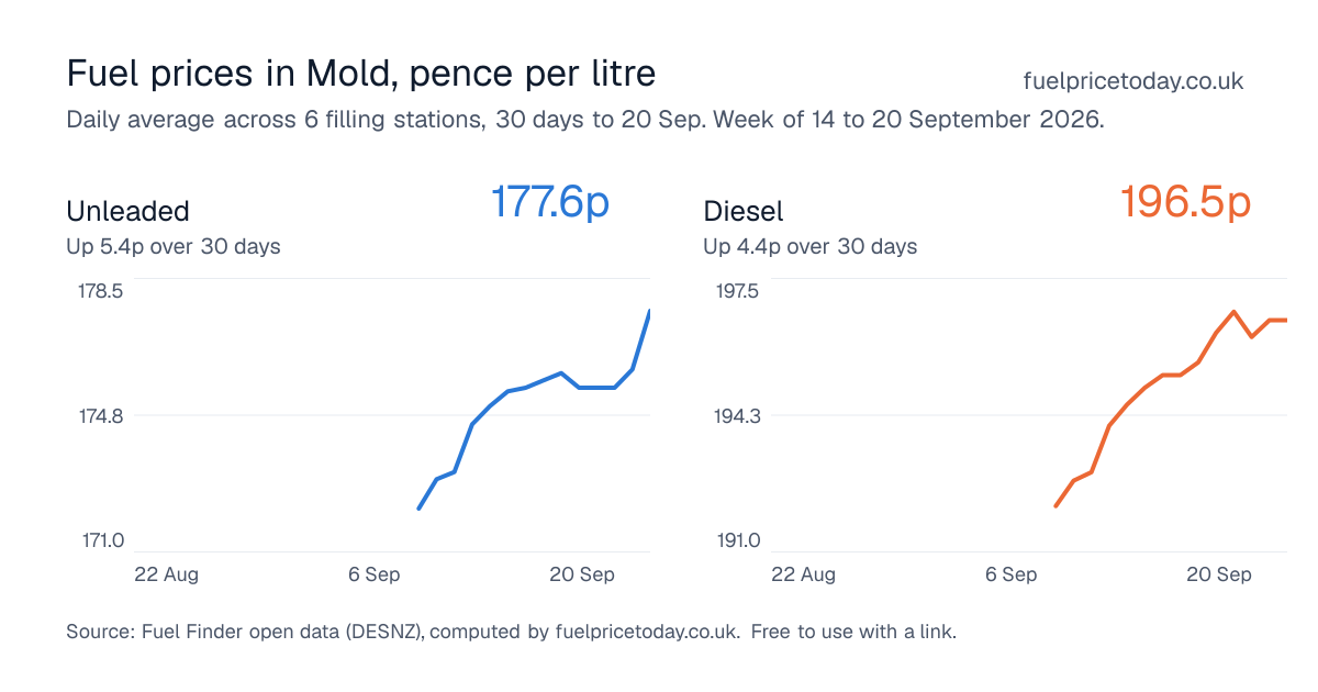 Unleaded and diesel prices in Mold, 30 days to 20 Sep