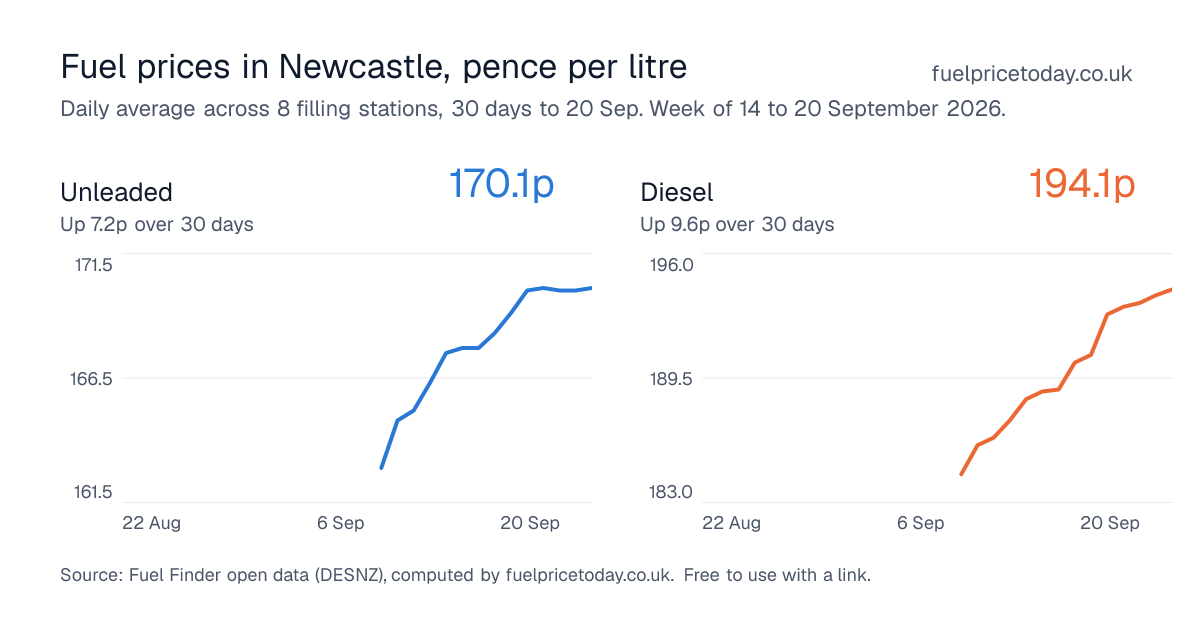 Unleaded and diesel prices in Newcastle, 30 days to 20 Sep