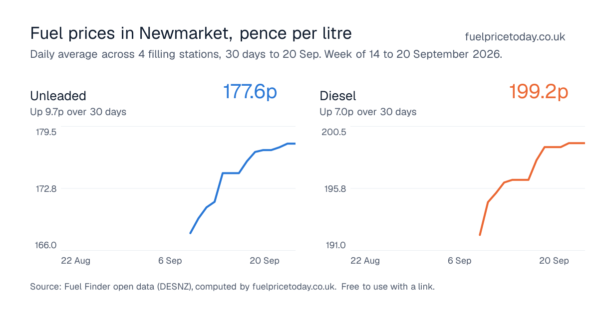Unleaded and diesel prices in Newmarket, 30 days to 20 Sep