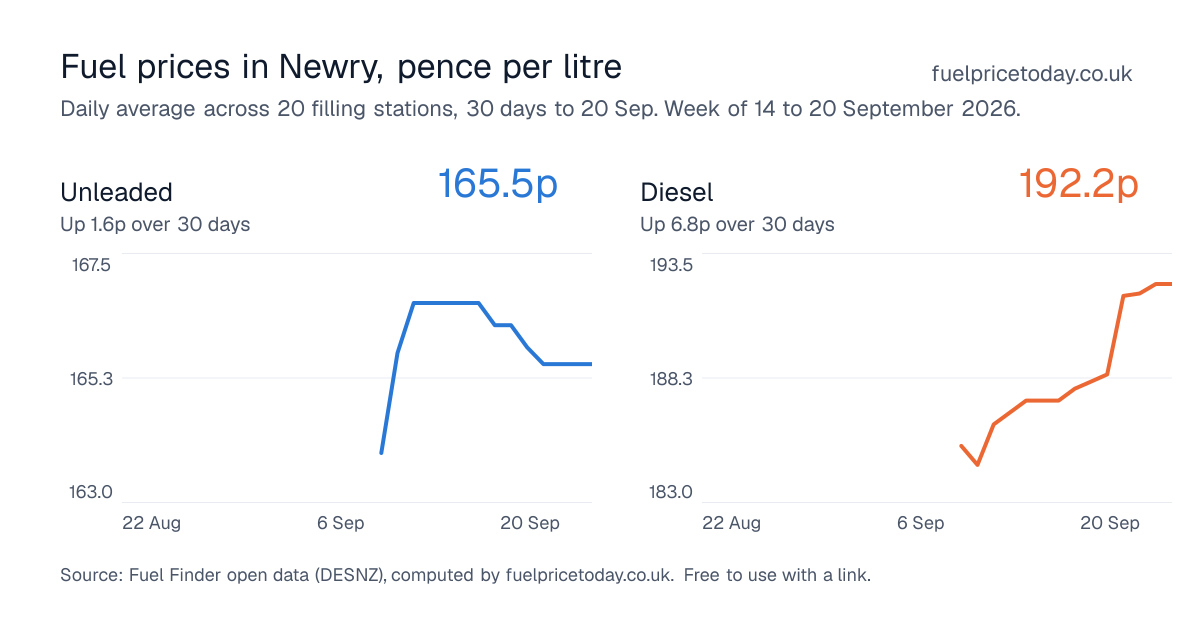 Unleaded and diesel prices in Newry, 30 days to 20 Sep
