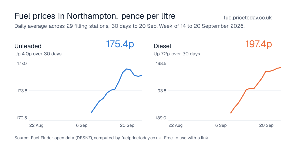 Unleaded and diesel prices in Northampton, 30 days to 20 Sep