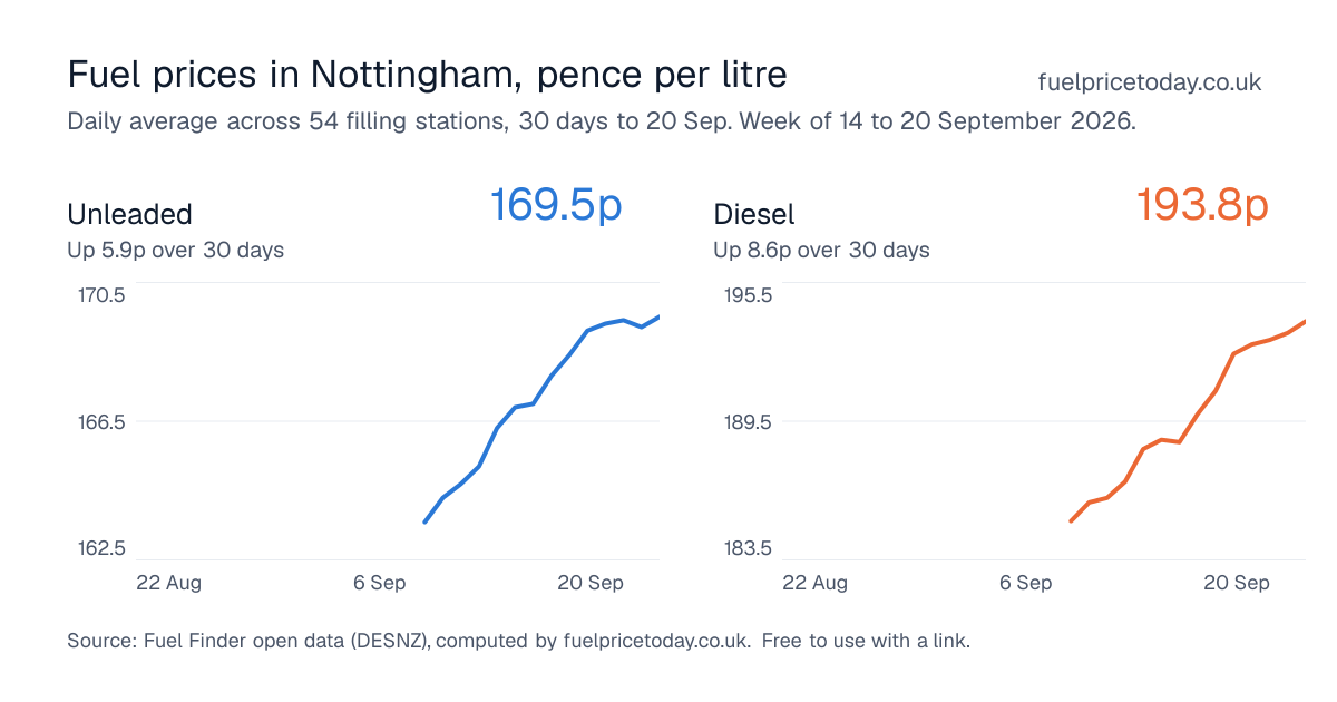 Unleaded and diesel prices in Nottingham, 30 days to 20 Sep