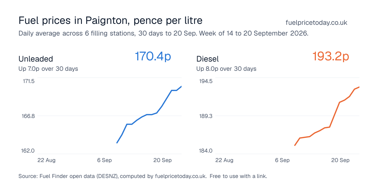 Unleaded and diesel prices in Paignton, 30 days to 20 Sep