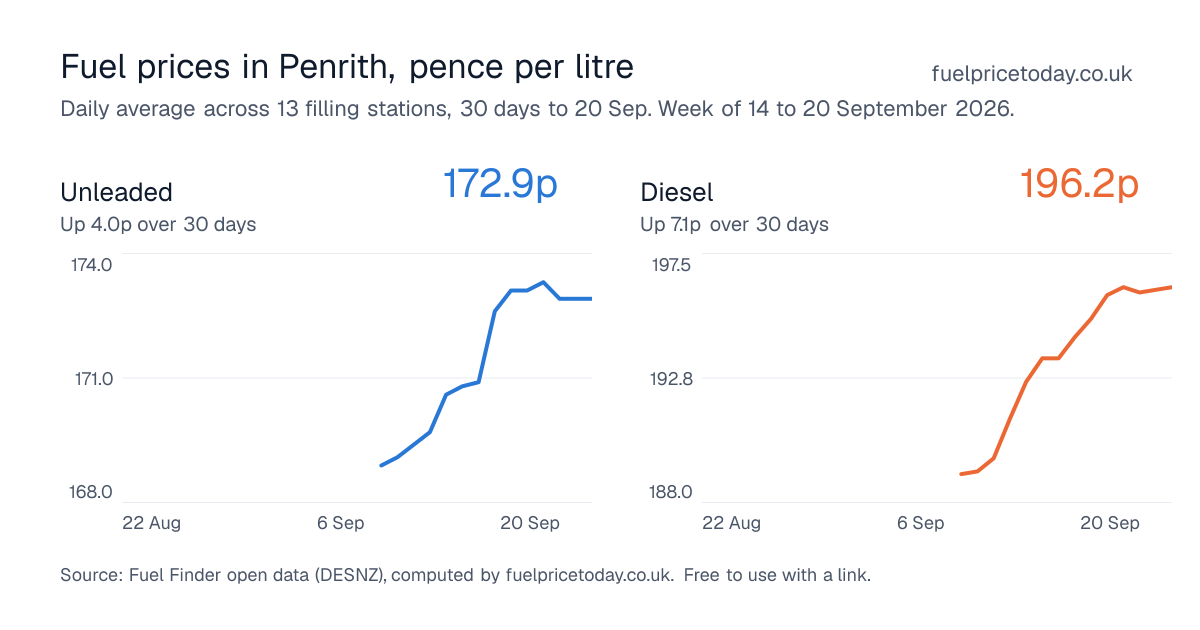 Unleaded and diesel prices in Penrith, 30 days to 20 Sep