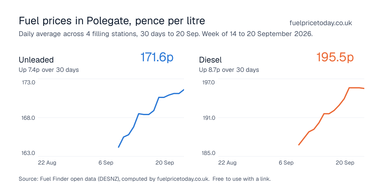 Unleaded and diesel prices in Polegate, 30 days to 20 Sep