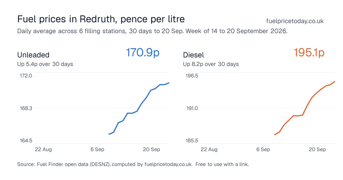 Unleaded and diesel prices in Redruth, 30 days to 20 Sep