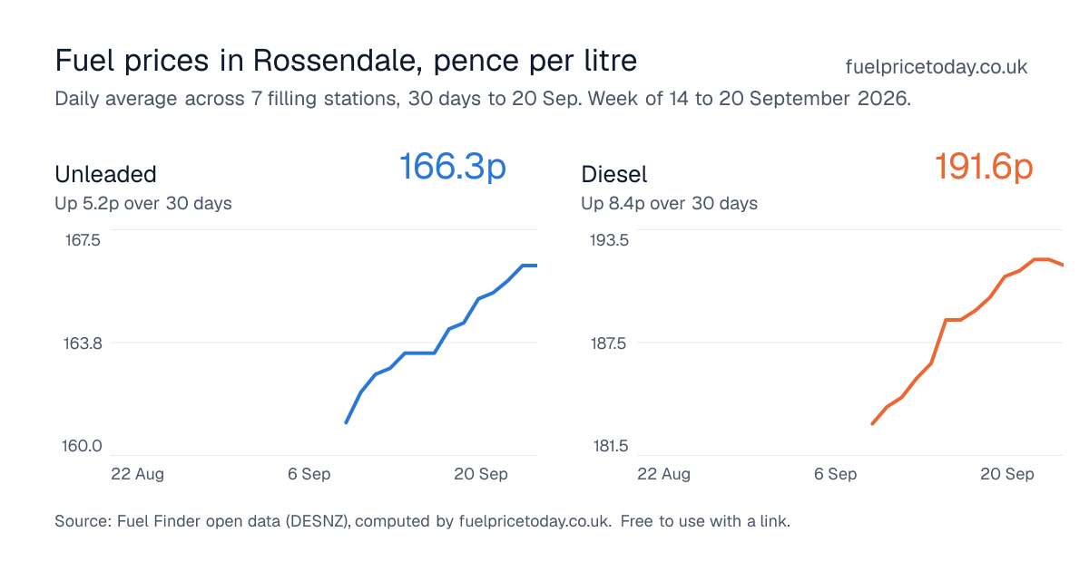 Unleaded and diesel prices in Rossendale, 30 days to 20 Sep