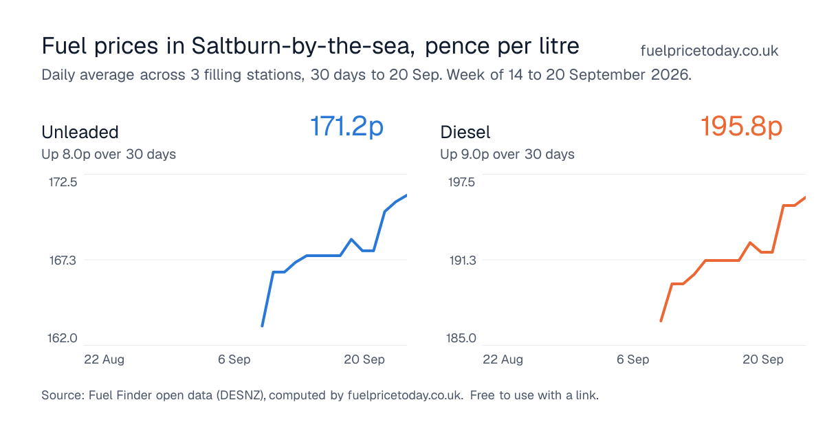Unleaded and diesel prices in Saltburn-by-the-sea, 30 days to 20 Sep