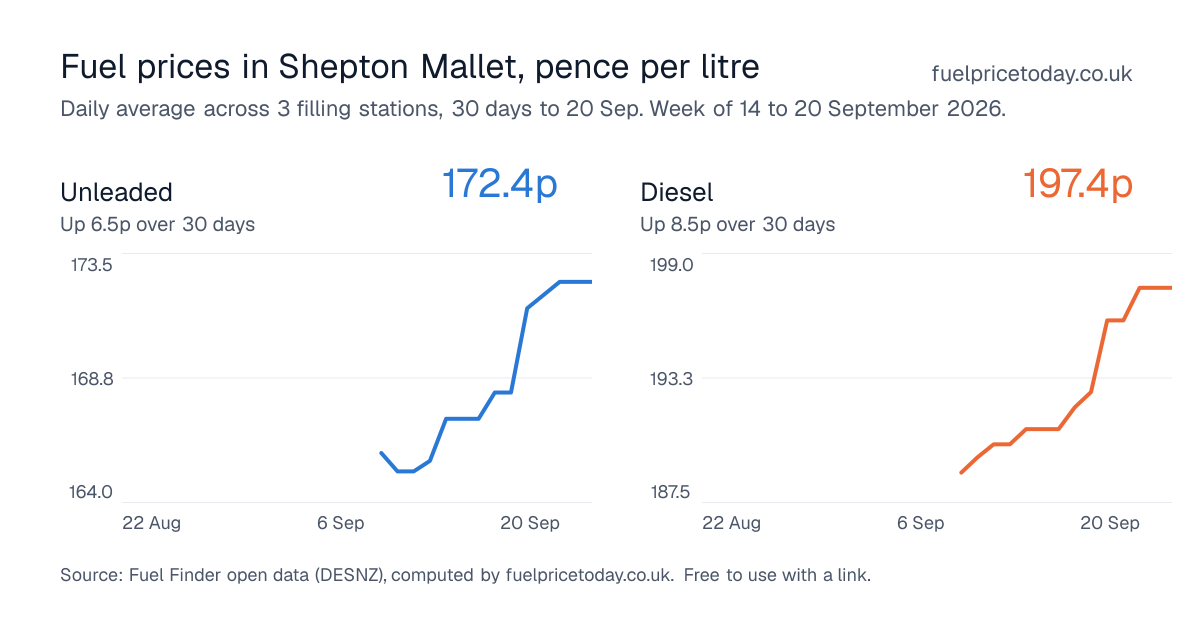 Unleaded and diesel prices in Shepton Mallet, 30 days to 20 Sep